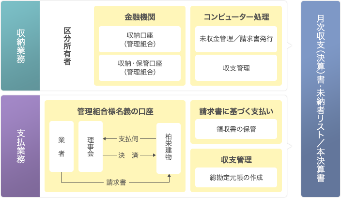 収納業務 区分所有者 金融機関 収納口座（管理組合）収納・保管口座（管理組合）コンピューター処理 未収金管理／請求書発行 収支管理 支払業務 管理組合様名義の口座 業　者 理事会 支払伺 決　済 柏栄建物 請求書 請求書に基づく支払い 領収書の保管 収支管理 総勘定元帳の作成 月次収支（決算）書・未納者リスト／本決算書