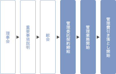 理事会 重要事項説明 総会 管理委託契約締結 管理業務開始 管理費引き落とし開始