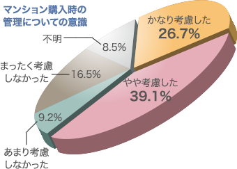 マンション購入時の管理についての意識 不明 8.5% かなり考慮した26.7% まったく考慮 しなかった 16.5% やや考慮した 39.1% あまり考慮しなかった 9.2%