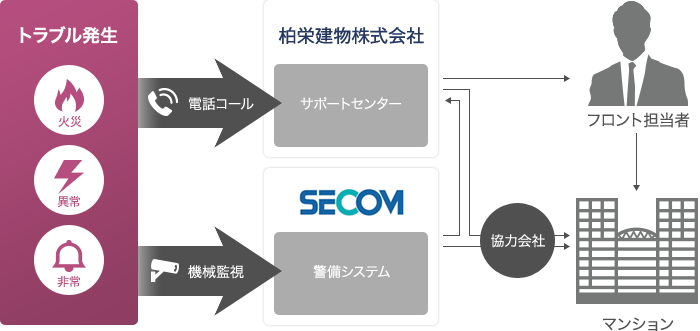 トラブル発生 火災 異常 非常 電話コール 柏栄建物株式会社 サポートセンター 機械監視 SECOM警備システム 協力会社 フロント担当者 マンション